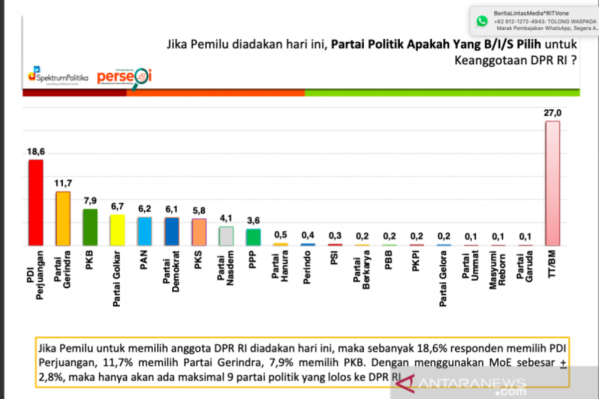 Survei Spektrum Politika : PDI-P masih tetap jadi partai paling unggul