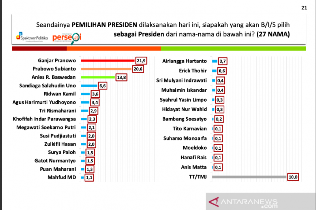 Survei: Prabowo dan Ganjar bersaing ketat pada Pilpres 2024