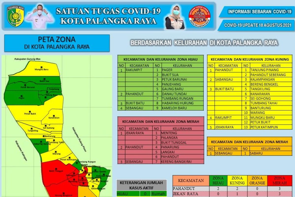 Sembilan kelurahan di Palangka Raya zona hijau penyebaran COVID-19