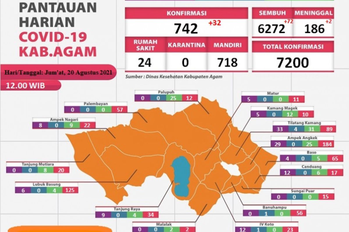 Kasus sembuh dari COVID-19 di Agam tambah 72 orang