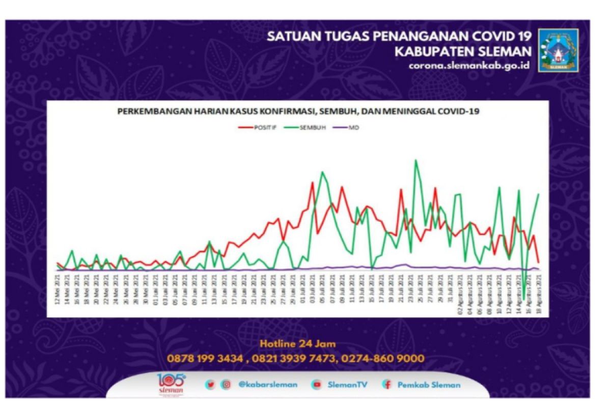 Satgas Sleman mencatat terdapat sebanyak 5.208 warga jalani isoman