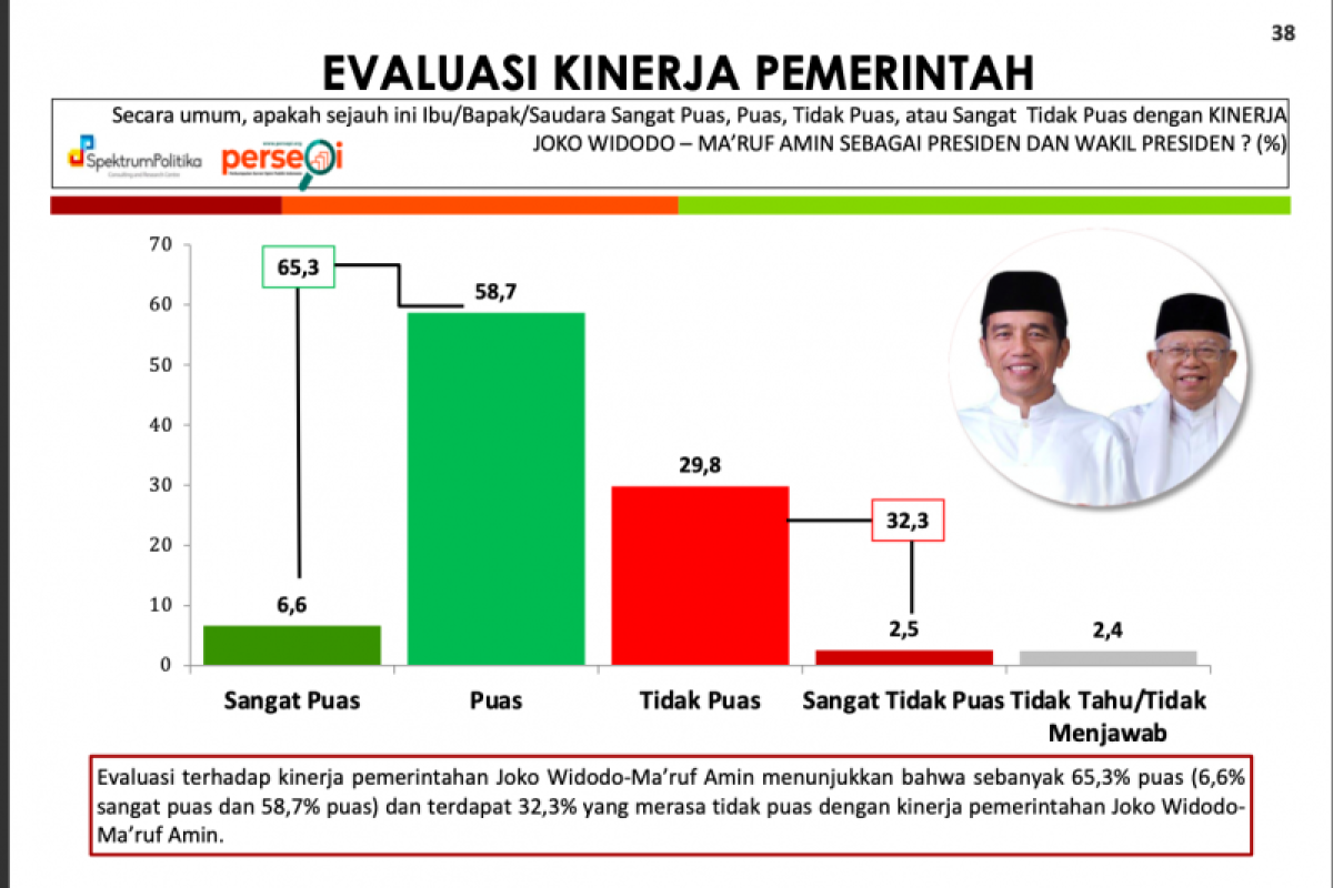 Survei: COVID-19  pengaruhi kepuasan masyarakat terhadap pemerintah