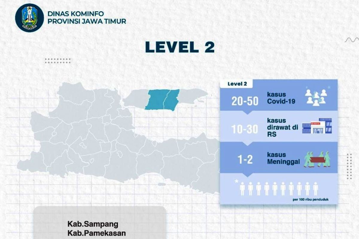 Satgas COVID-19 : Sampang-Pamekasan masuk PPKM level 2