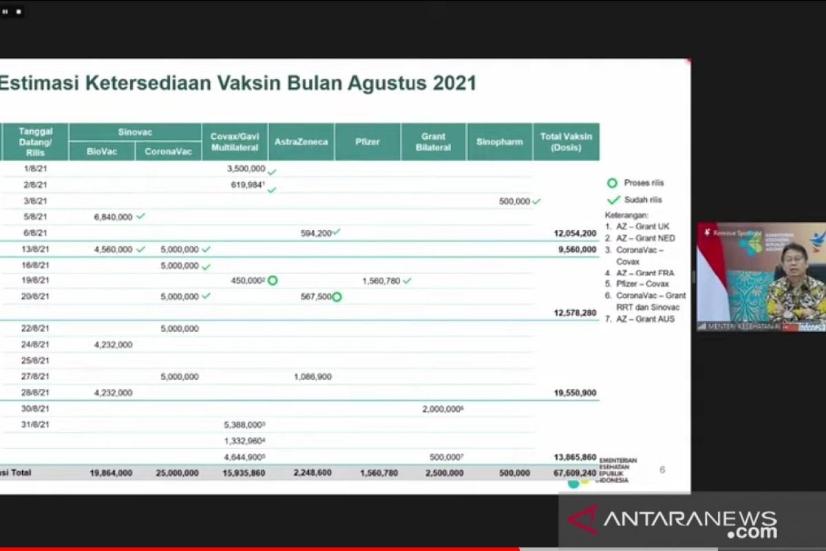 67 juta dosis vaksin diterima Indonesia sepanjang Agustus 2021