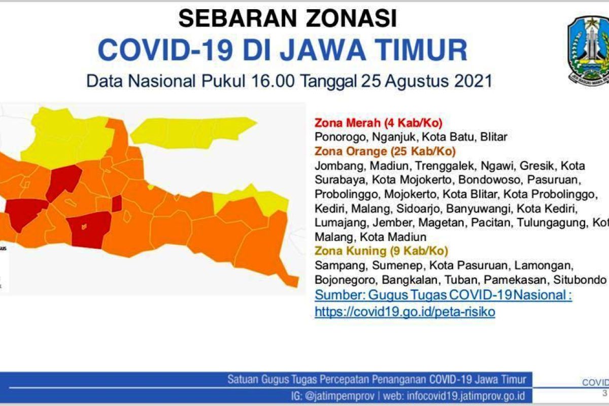 Zona merah COVID-19 di Jatim tersisa empat daerah