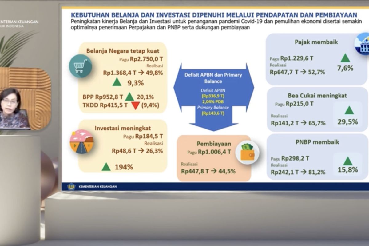 Sri Mulyani sebut defisit APBN hingga Juli capai 2,04 persen