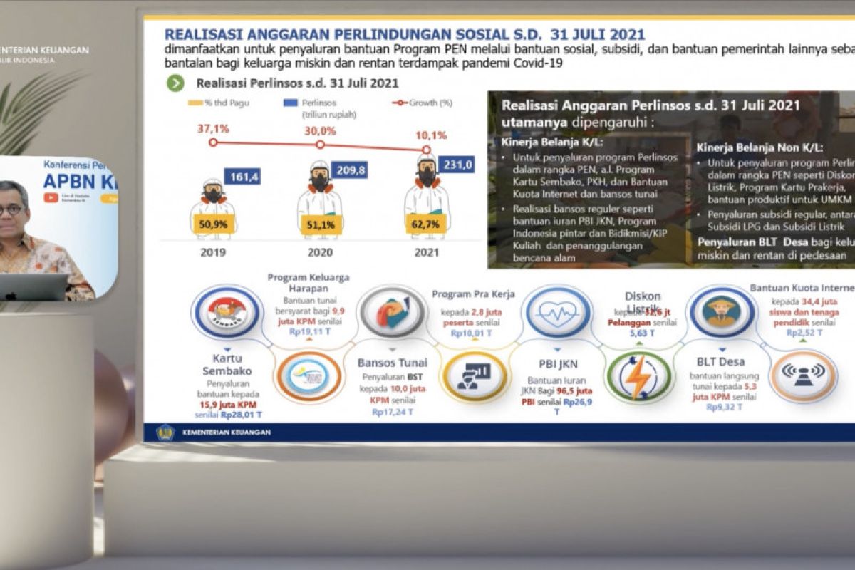 Realisasi anggaran perlinsos Rp231 triliun hingga Juli 2021