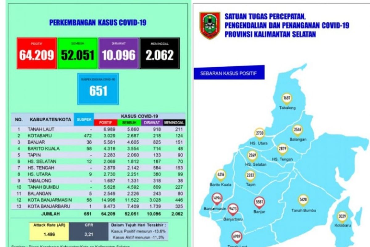 Pasien terkonfirmasi positif COVID-19 bertambah 60 orang