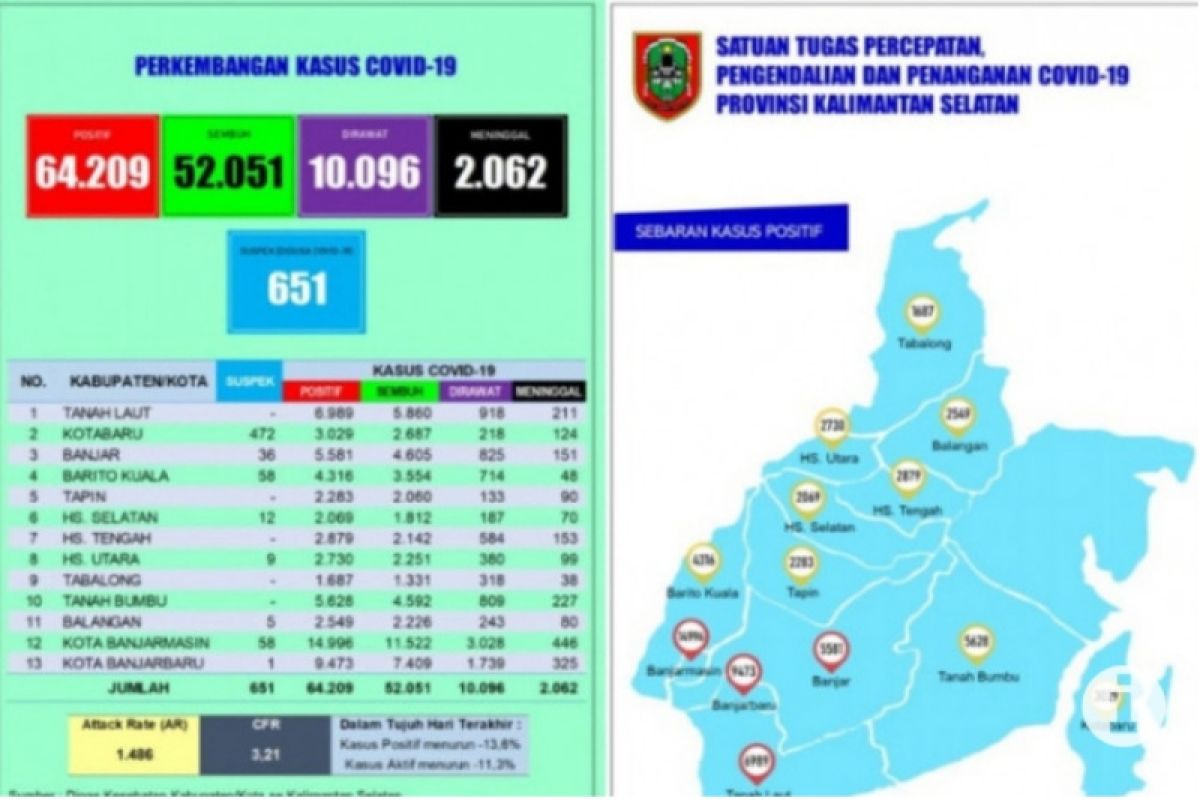 COVID-19 positive patients increase by 60 in Tabalong