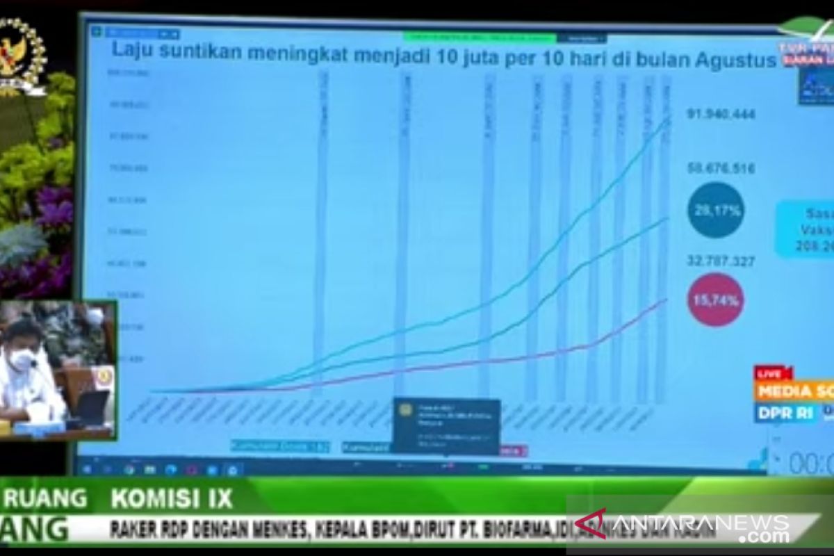 Menkes: Indonesia peringkat enam dunia dalam pelaksanaan vaksinasi