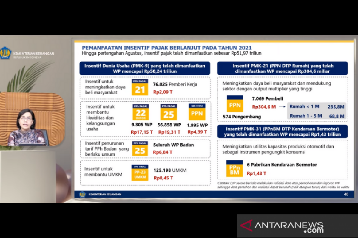 Govt disburses Rp51.97 trillion in tax incentives as of mid-August