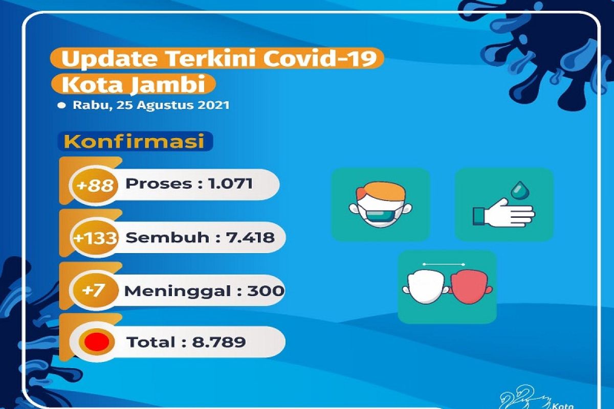 Rabu, pasien  COVID-19 meninggal di Kota Jambi bertambah 7 orang