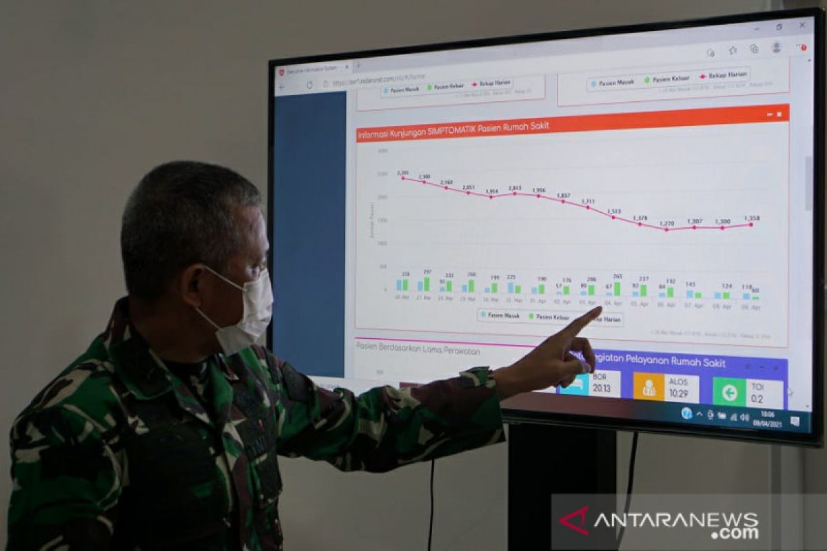 RSDC Wisma Atlet tetap bersiaga meski hunian turun jadi 12,69 persen