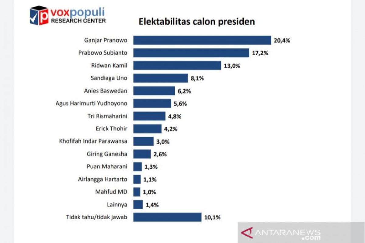 Survei Voxpopuli: Elektabilitas Ganjar capai 20,4 persen