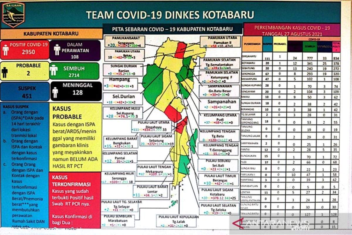 Pasien positif COVID-19 di Kotabaru sembuh 2.714 orang