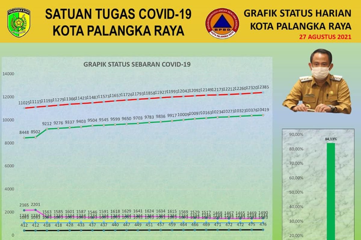 Palangka Raya records 10,419 COVID-19 recoveries