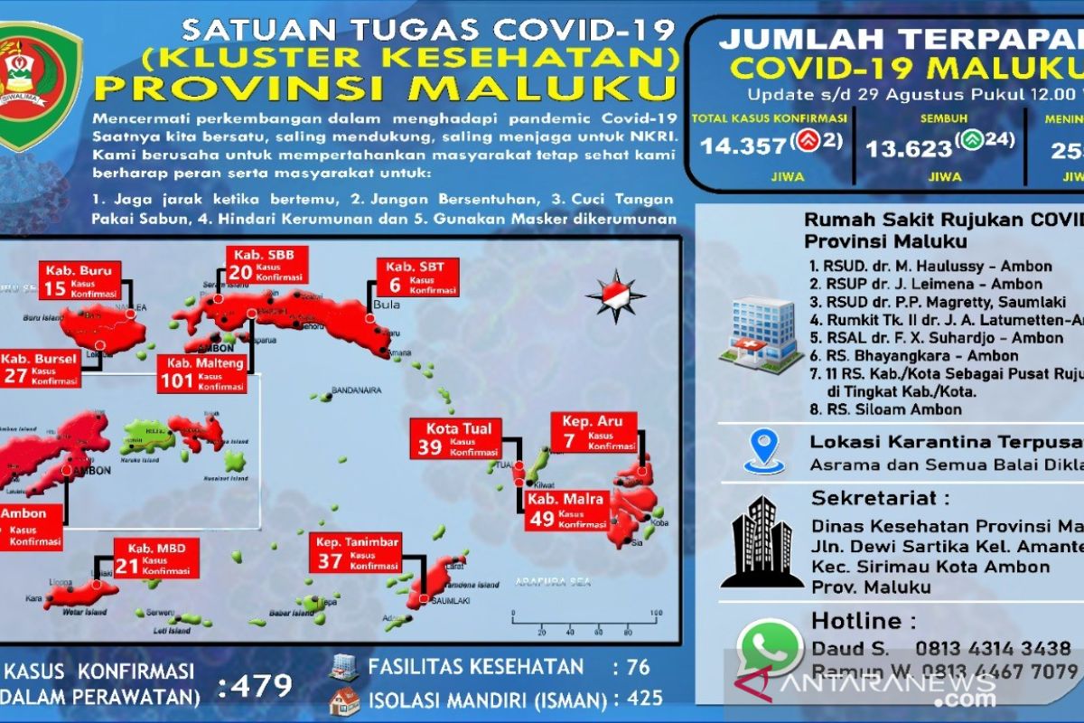 Kasus aktif COVID-19 di Maluku tersisa 3,34 persen, intensif perangi corona