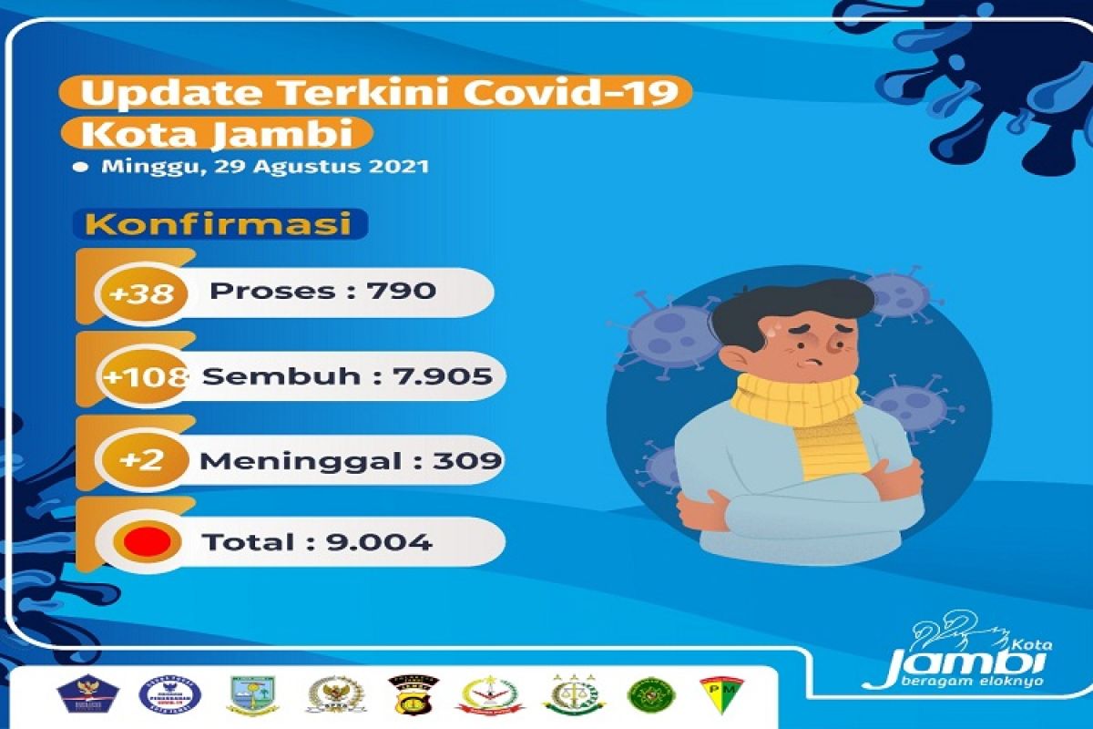 Update pasien COVID-19 Kota Jambi, Minggu (29/8)