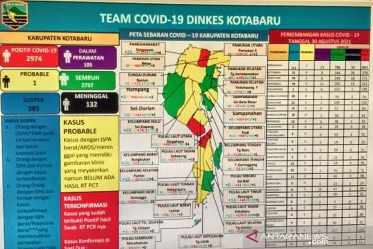 Pasien sembuh dari COVID-19 di Kotabaru 2.737 orang