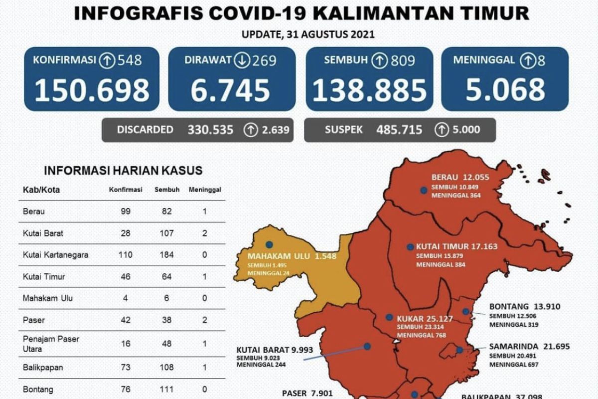 Kutai Kartanegara sumbang kasus sembuh dai COVID-19 terbanyak di Kaltim