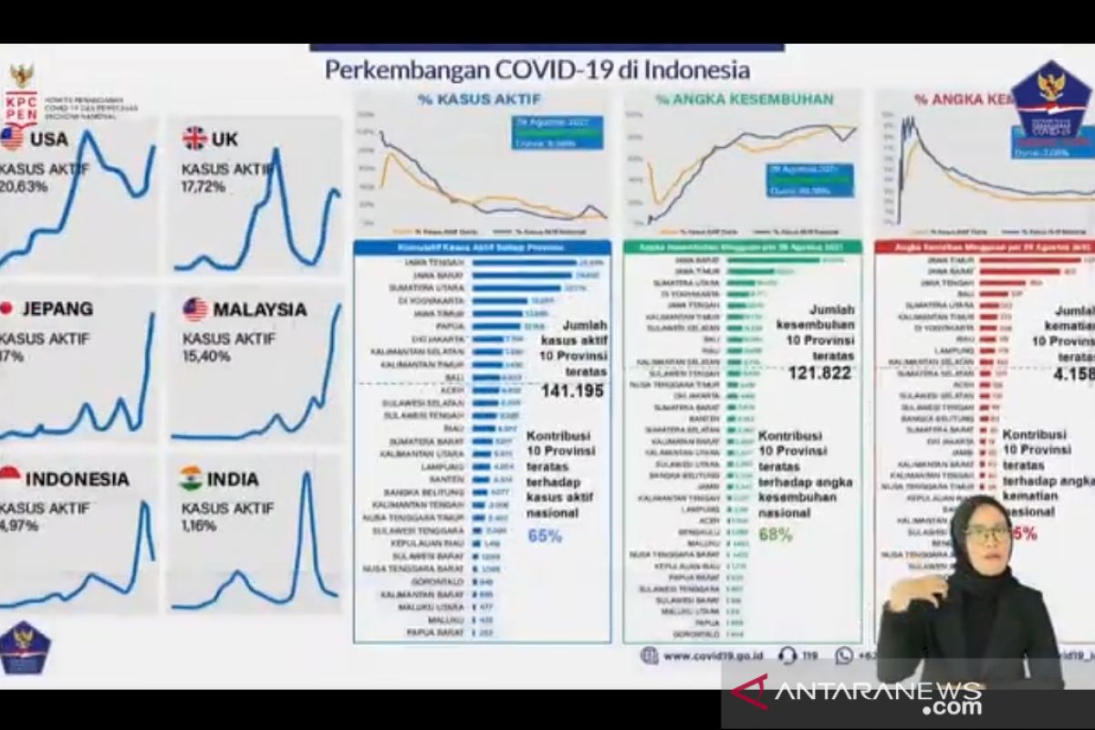 Satgas sebut kasus aktif COVID-19 di Indonesia sudah di bawah rata-rata dunia