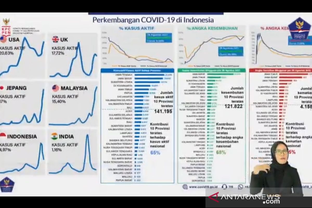 Satgas: Kasus aktif di Indonesia sudah di bawah rata-rata dunia