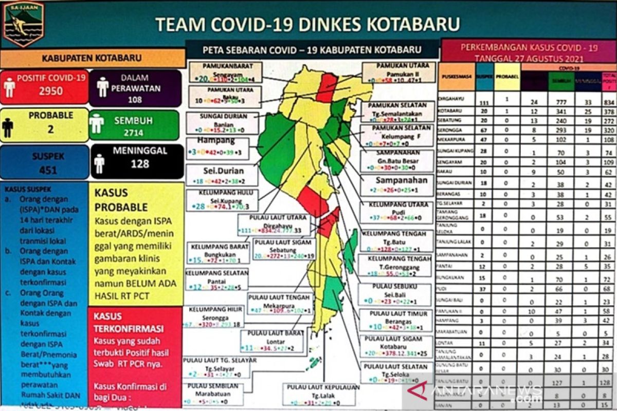 Kesembuhan pasien COVID-19 di Kotabaru 91,75 persen