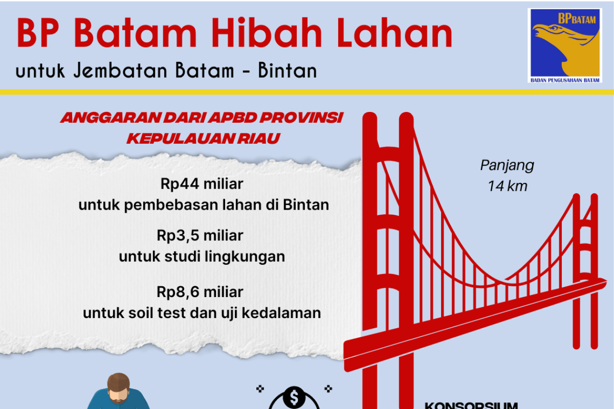 Infografis: BP Batam hibah lahan jembatan Batam - Bintan