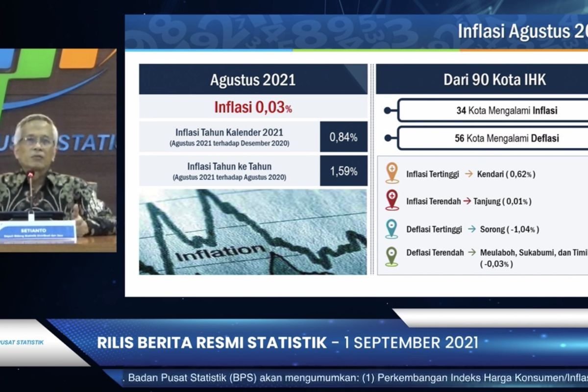 BPS: Pada Agustus 2021 terjadi inflasi 0,03 persen