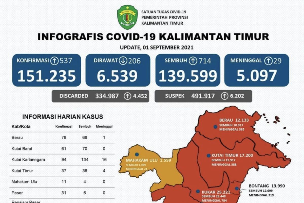 Bontang sumbang kasus sembuh dari COVID-19 tertinggi di Kaltim