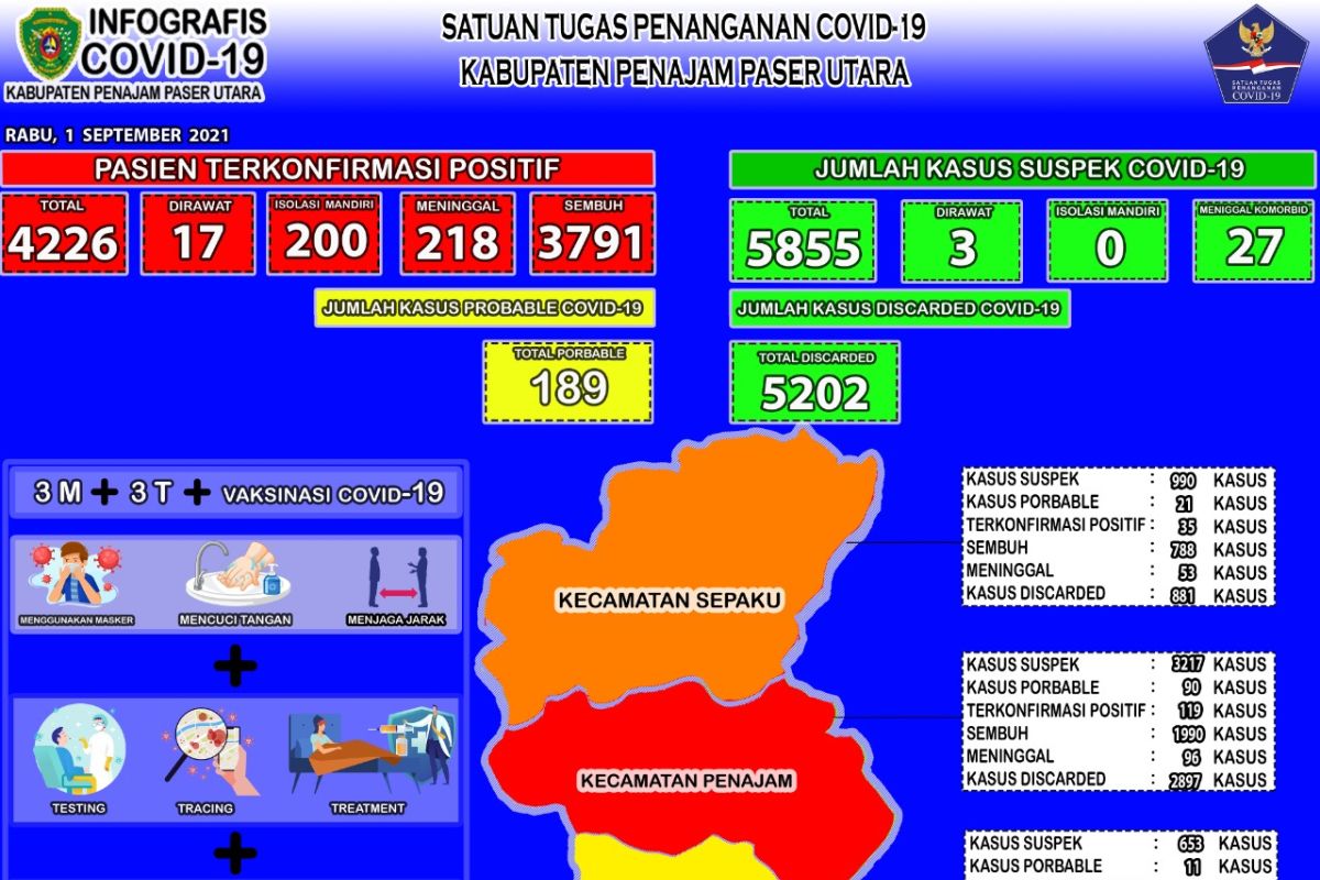 DP3AP2KB Kabupaten PPU kumpulkan data yatim piatu akibat COVID-19