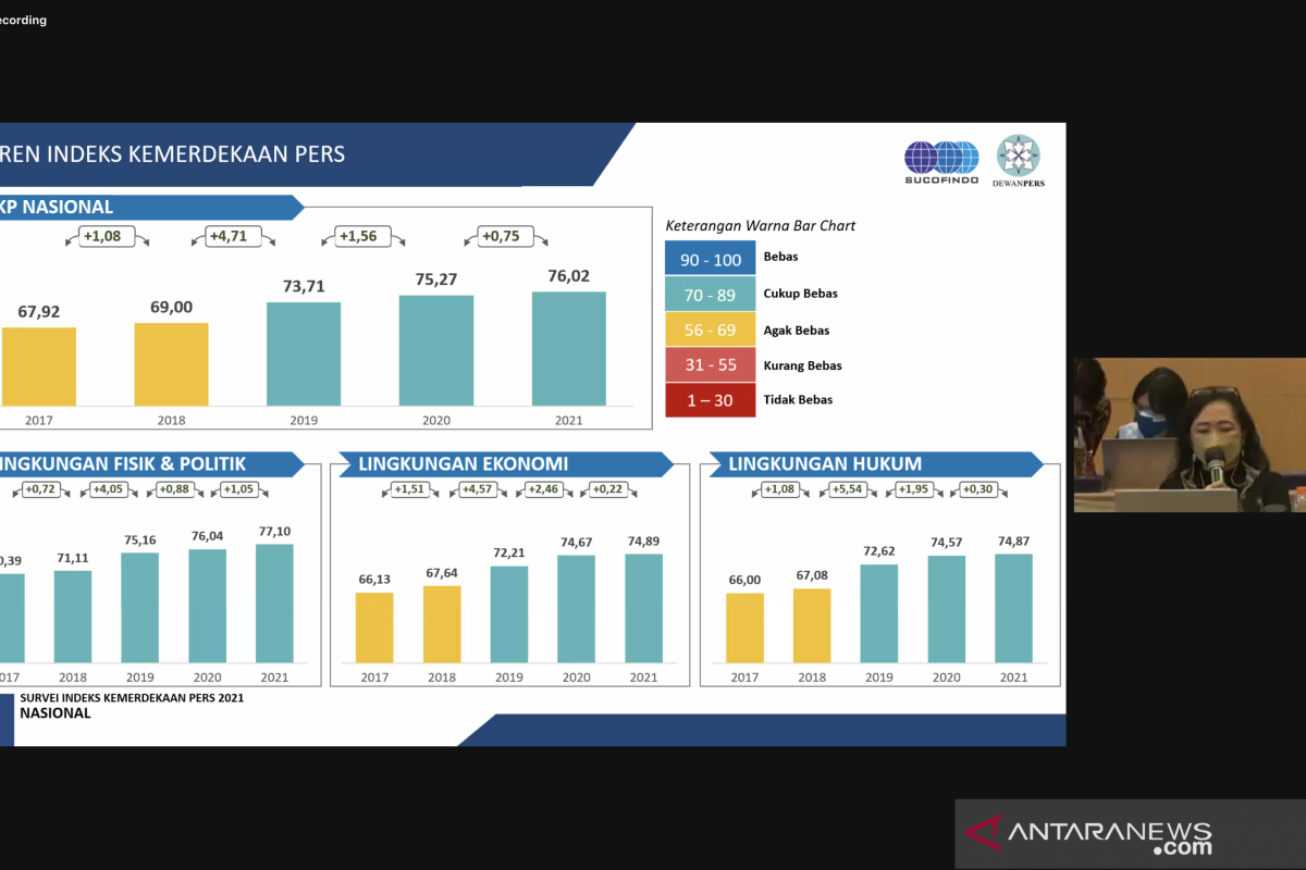 Survei: Indeks Kemerdekaan Pers 2021 naik 0,75 persen