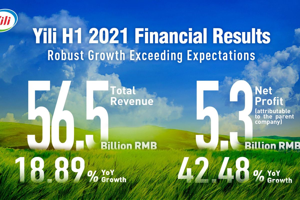 Yili achieves double-digit growth in revenue and net profit in H1 FY2021