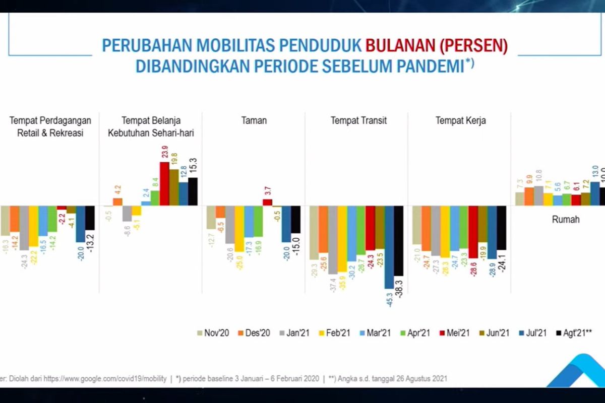 Community mobility trends upward in August: Statistics Indonesia