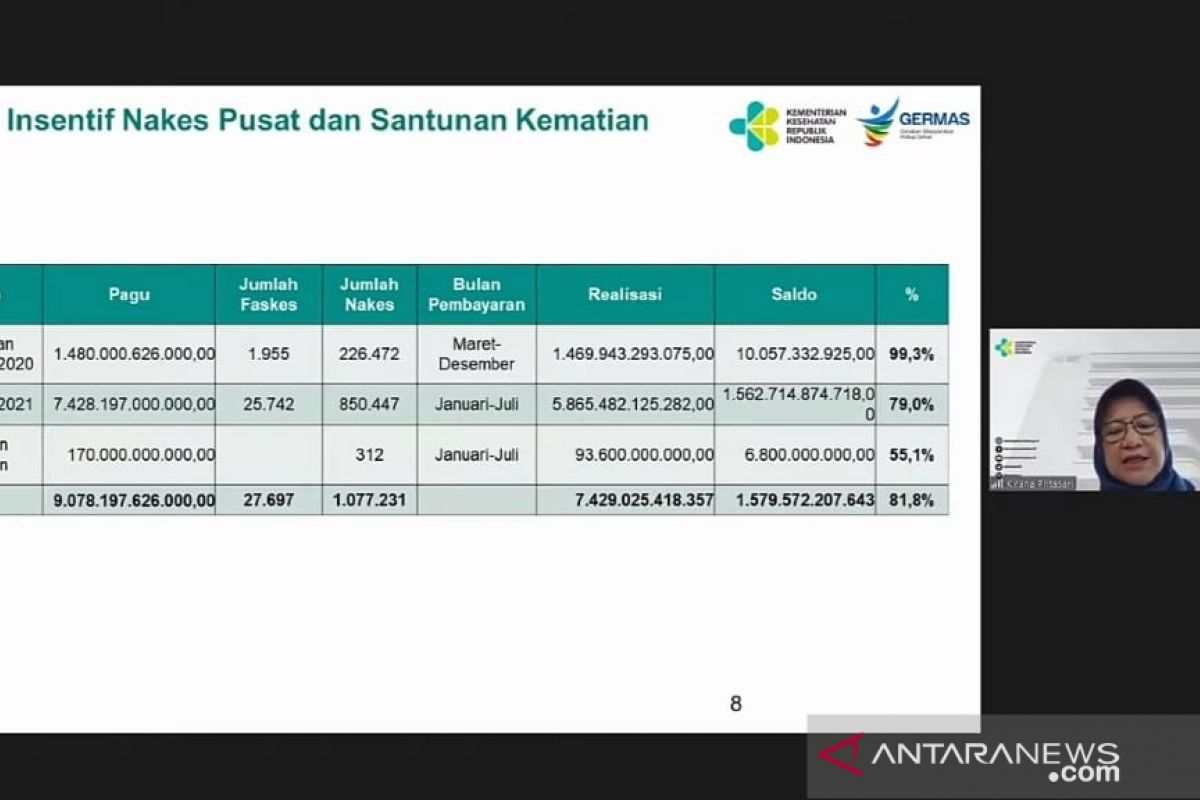 Kemenkes: Insentif tenaga kesehatan 2021 telah dibayarkan sebesar Rp5,865 triliun