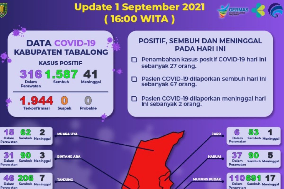 Dua pasien COVID-19 di Kabupaten Tabalong meninggal dunia