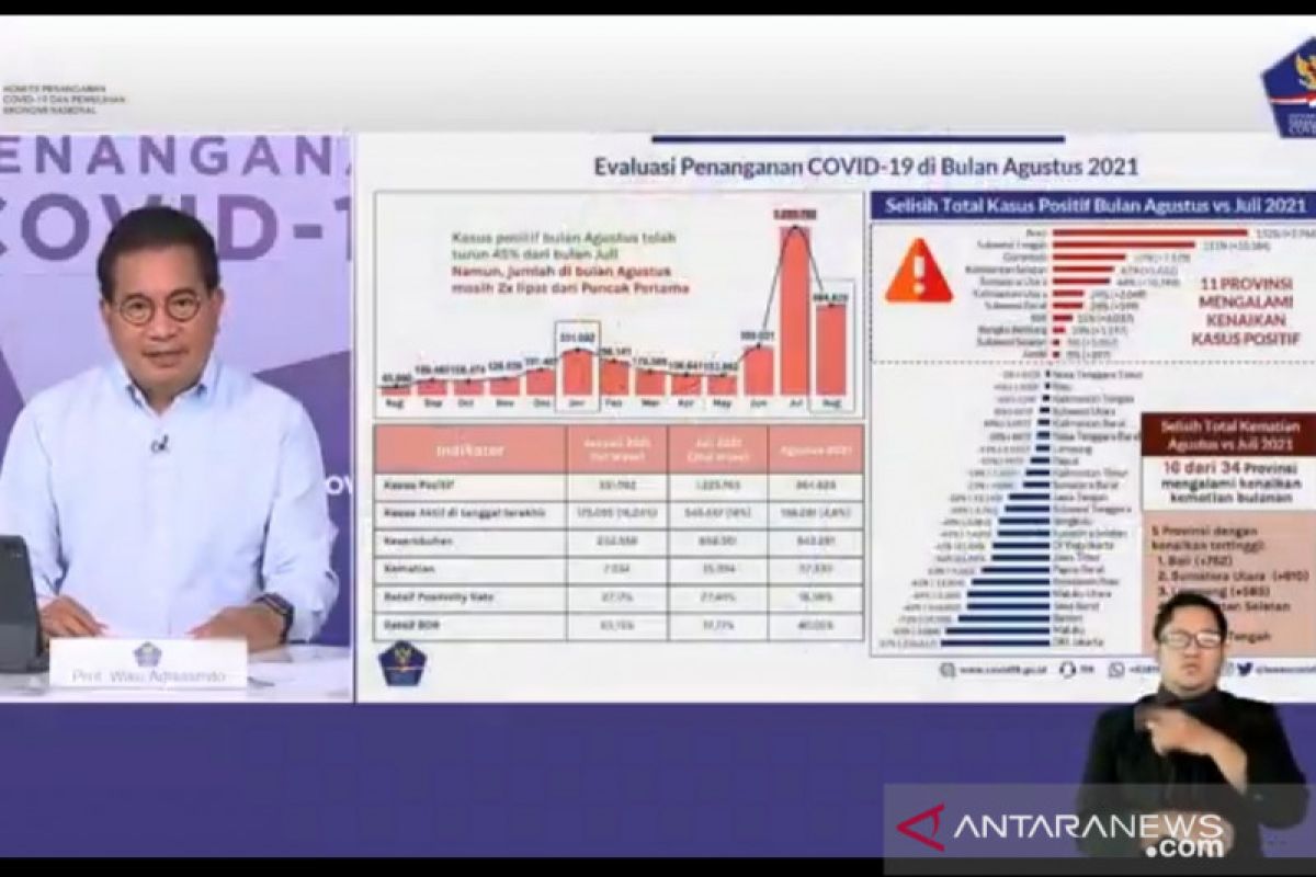 Satgas sebut Varian Delta masih mendominasi temuan kasus di Indonesia