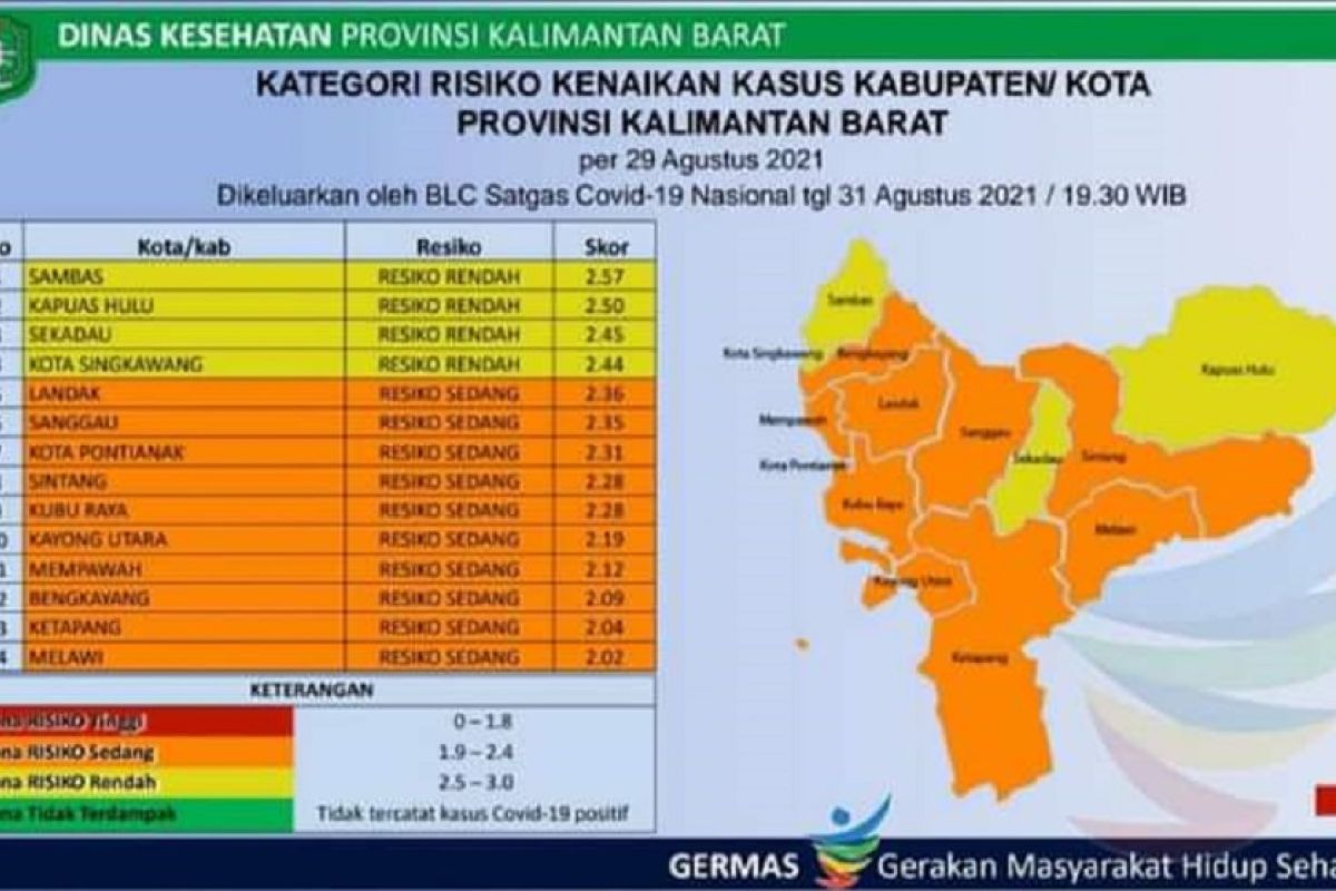 Sambas zona kuning, satgas COVID imbau masyarakat tetap taati prokes