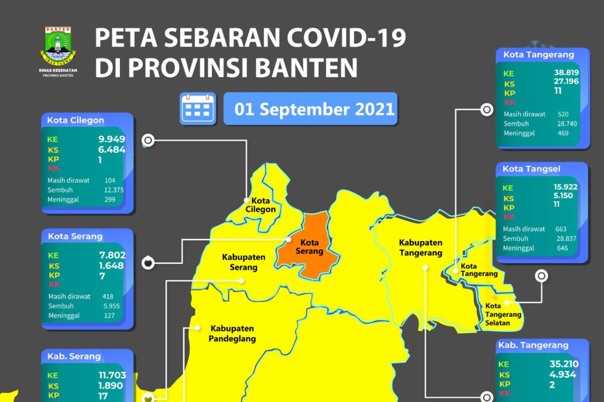 Dinkes: Daerah lainnya sudah kuning, Kota Serang masih zona oranye COVID-19