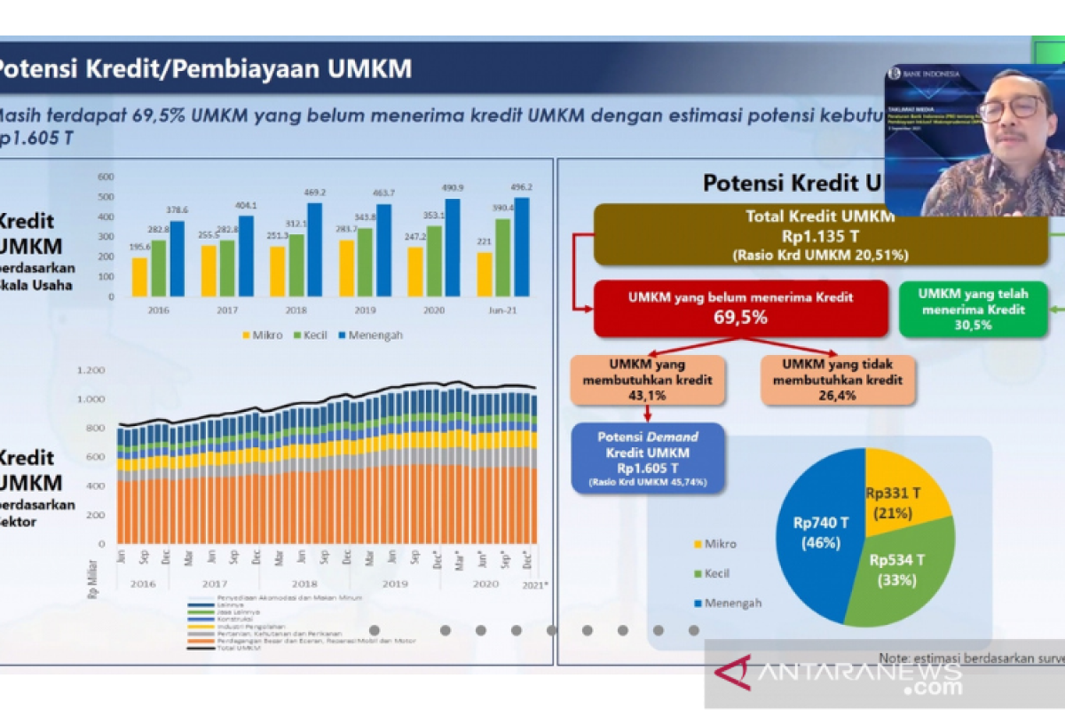 BI: Potensi kebutuhan kredit UMKM capai Rp1.605 triliun