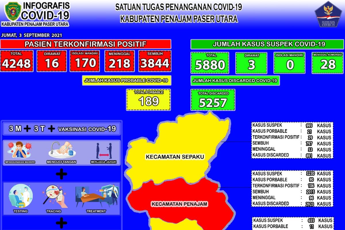 Kesembuhan COVID-19 di Penajam Paser Utara  mencapai 90,49 persen