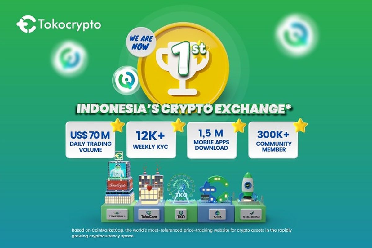 Tokocrypto puncaki "top exchange" Indonesia