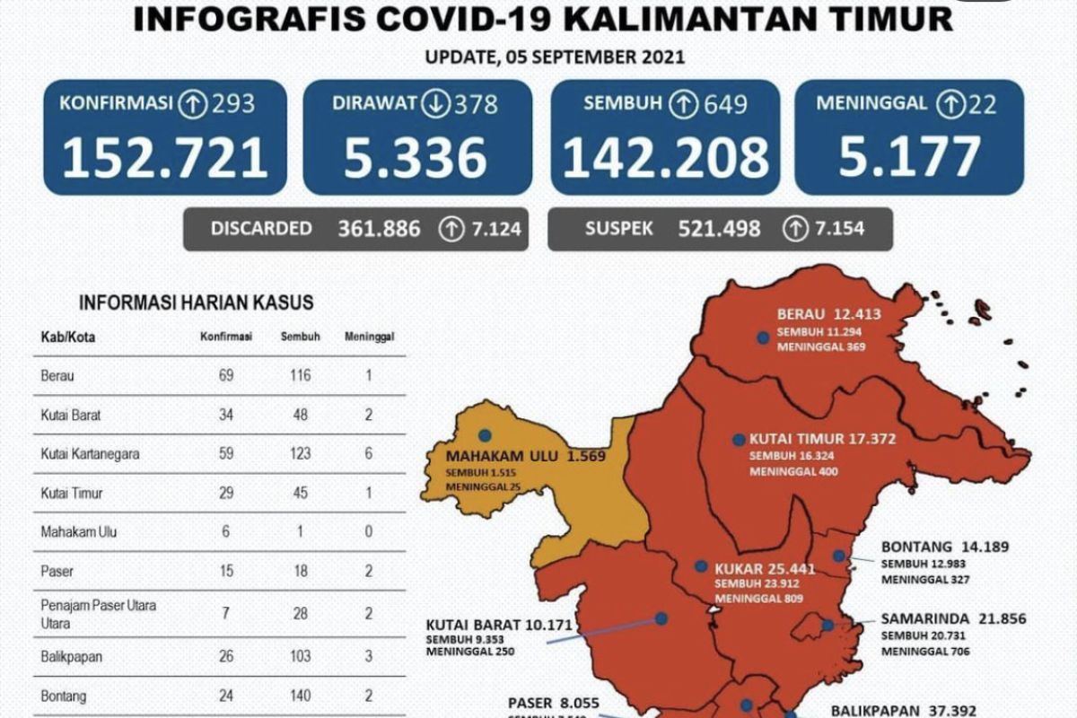 Kabupaten Mahakam Ulu kembali berstatus zona orange COVID-19