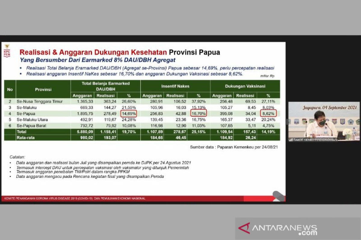 Menko Airlangga sebut Papua perlu percepatan realisasi anggaran