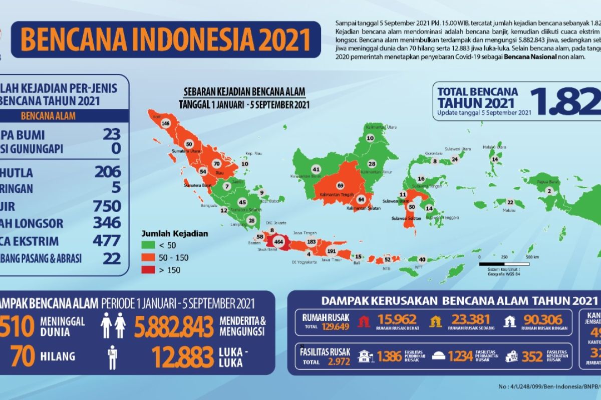 1.829 bencana alam landa Indonesia hingga awal September