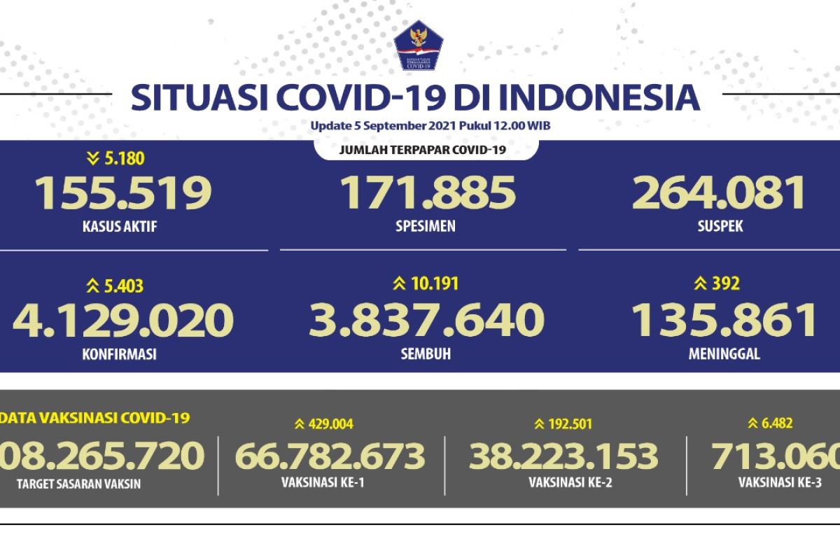 Kabar baik, 38,22 juta warga Indonesia sudah dapat vaksinasi COVID-19 dosis kedua