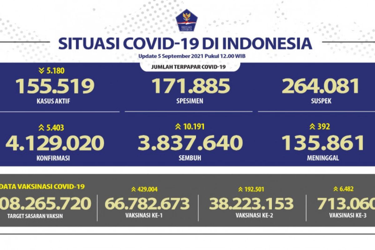 Sebanyak 3,84 juta pasien di Indonesia sembuh dari COVID-19 pada Minggu