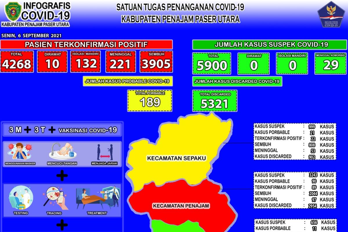 Dua kecamatan di Kabupaten PPU zona kuning