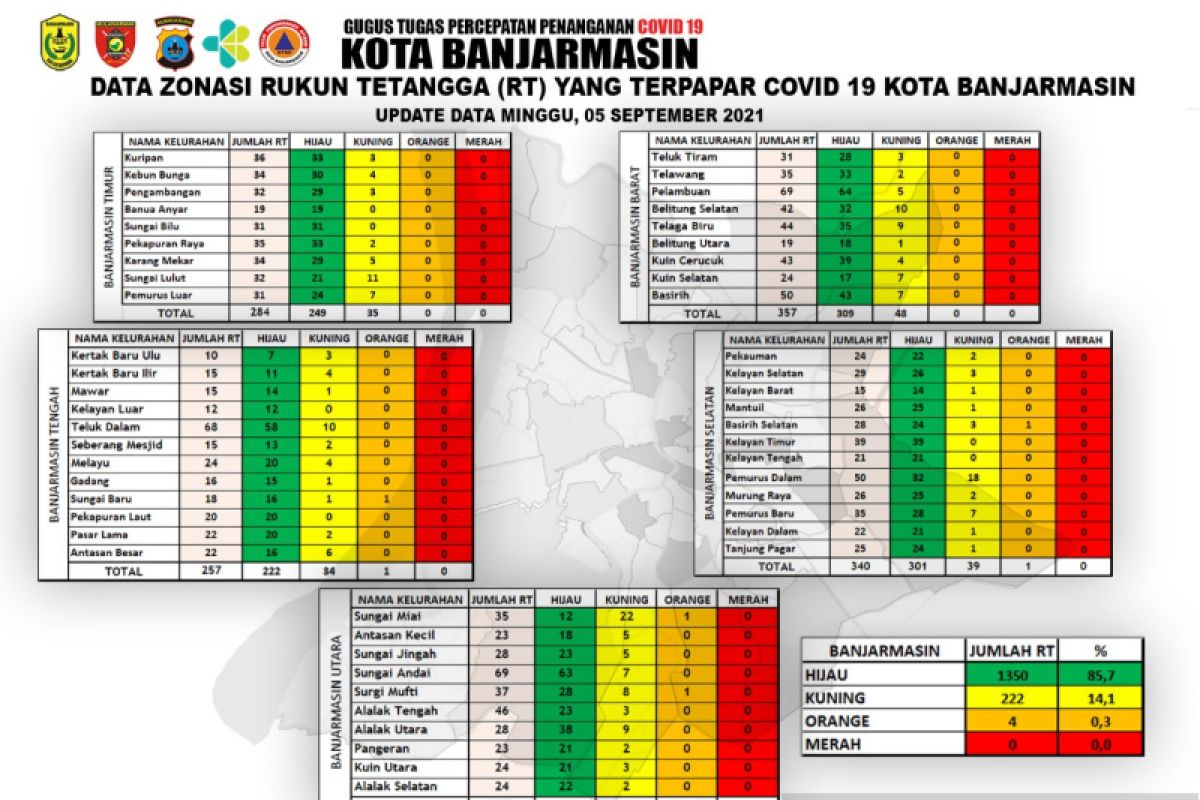 Wilayah Banjarmasin sudah bersih dari zona merah