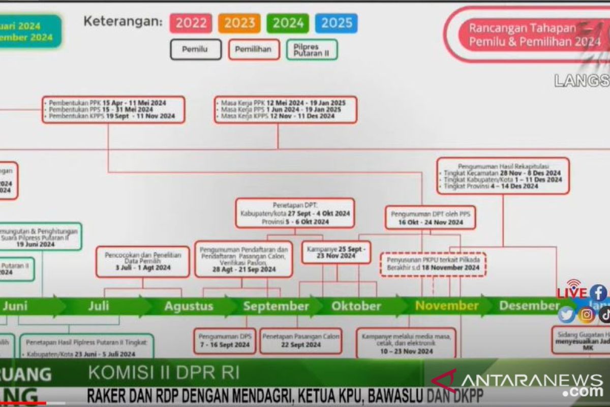 KPU usulkan Pilkada serentak 27 November 2024